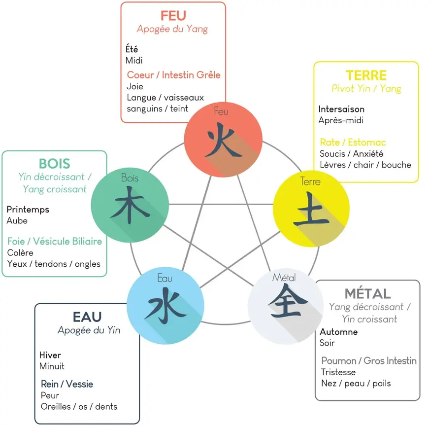 cinq-elements-medecine-chinoise